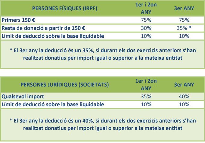 avantatges fiscals donatius
